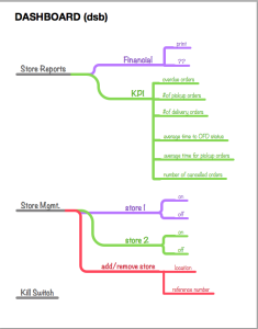 Franchisee App Architecture - Map 1